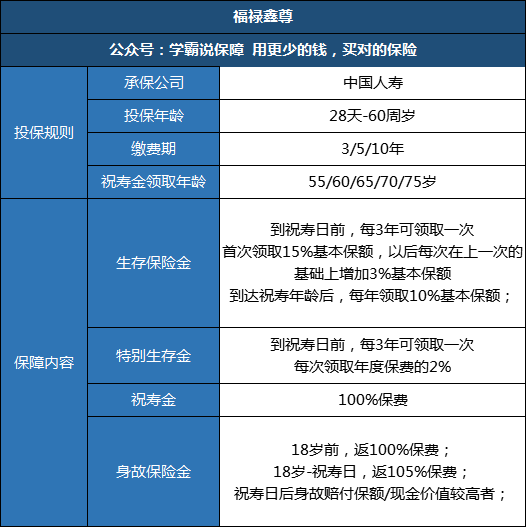 我30岁买的中国人寿福禄鑫尊 每年交1 5万元 60岁能拿多少钱福禄鑫尊保险问答