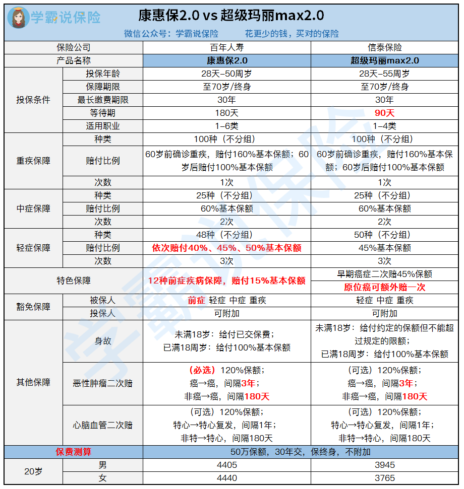 康惠保2.0vs超级玛丽max2.0（20岁保费测算）.png