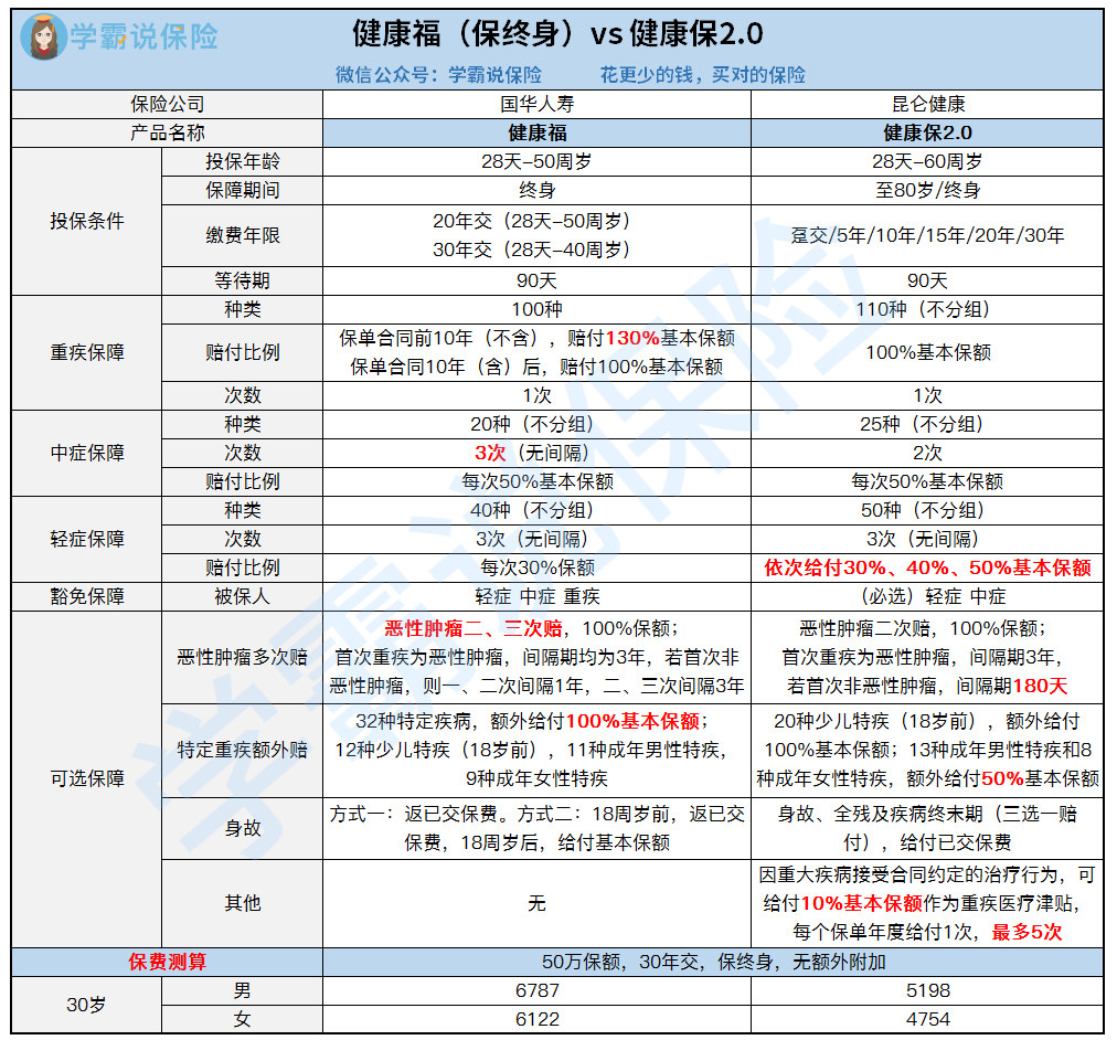 健康福（保终身）vs昆仑健康保2.0.png