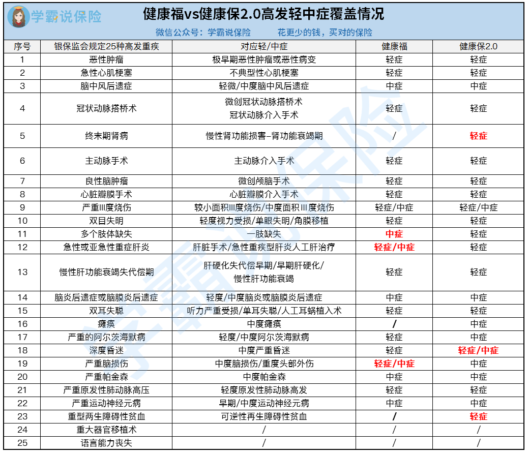 健康福vs健康保2.0高发轻中症对比.png