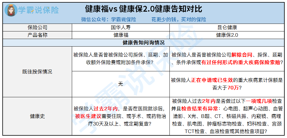 健康福vs健康保2.0健康告知对比.png