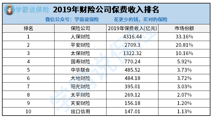2019年财险公司保费收入前十排名-洪新宜.png