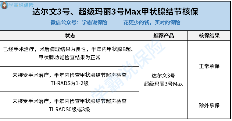 1601255948505108.png 达尔文3号、超级玛丽3号结节类疾病的核保结果2.png