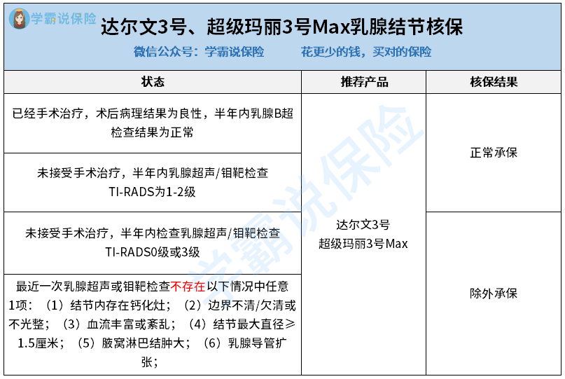 1601255937774808.png 达尔文3号、超级玛丽3号结节类疾病的核保结果.png